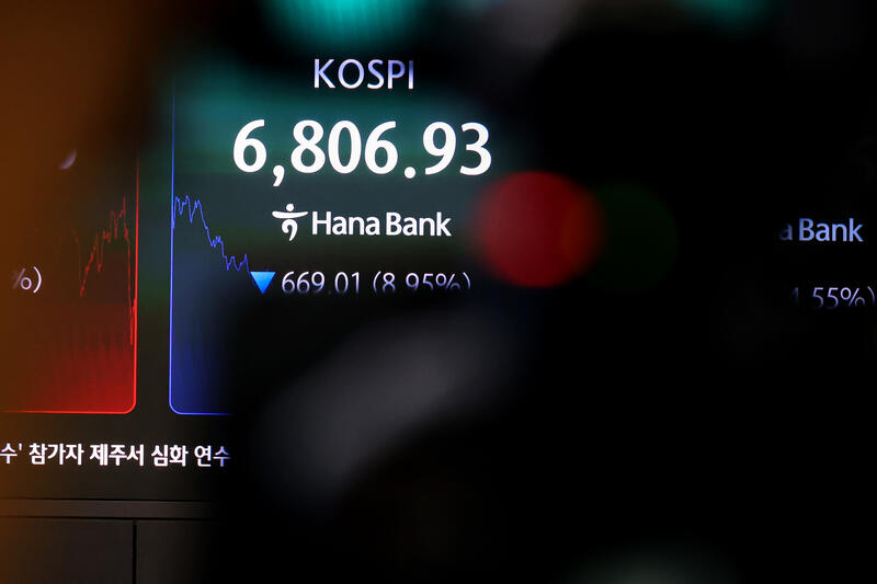 Kospi plunges 8.95% to close at 6,806.93 points in South Korea